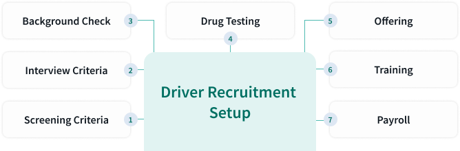 drivers recruitment setup 2 to hire delivery drivers